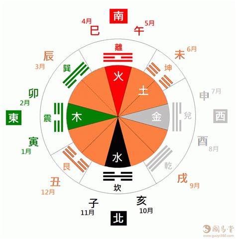 五行顏色方位|五行所代表的颜色、方位、形状、数字以及应用